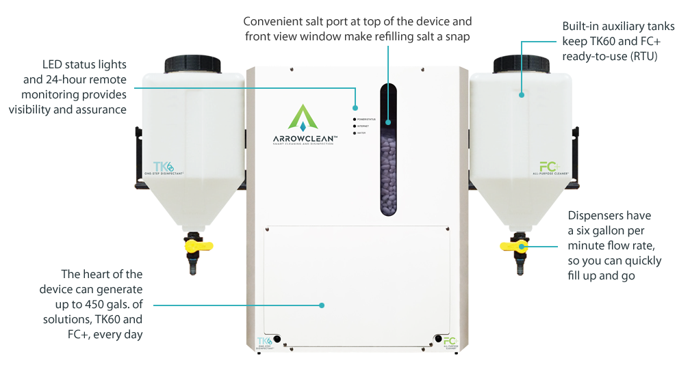An ArrowClean disinfecting machine diagram.
